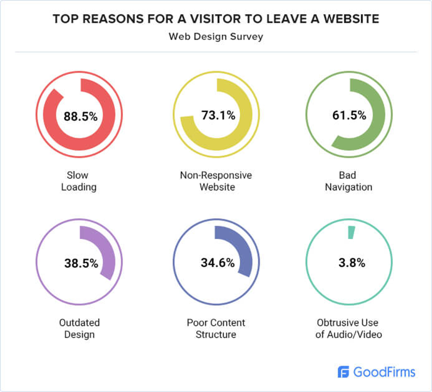 Infographic of reasons to leave a website.