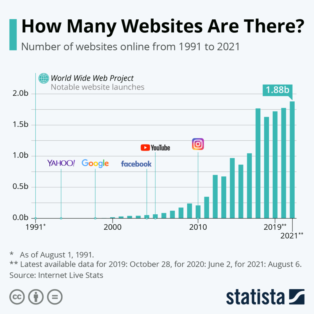 Infographic with website quantity trends since 1991.