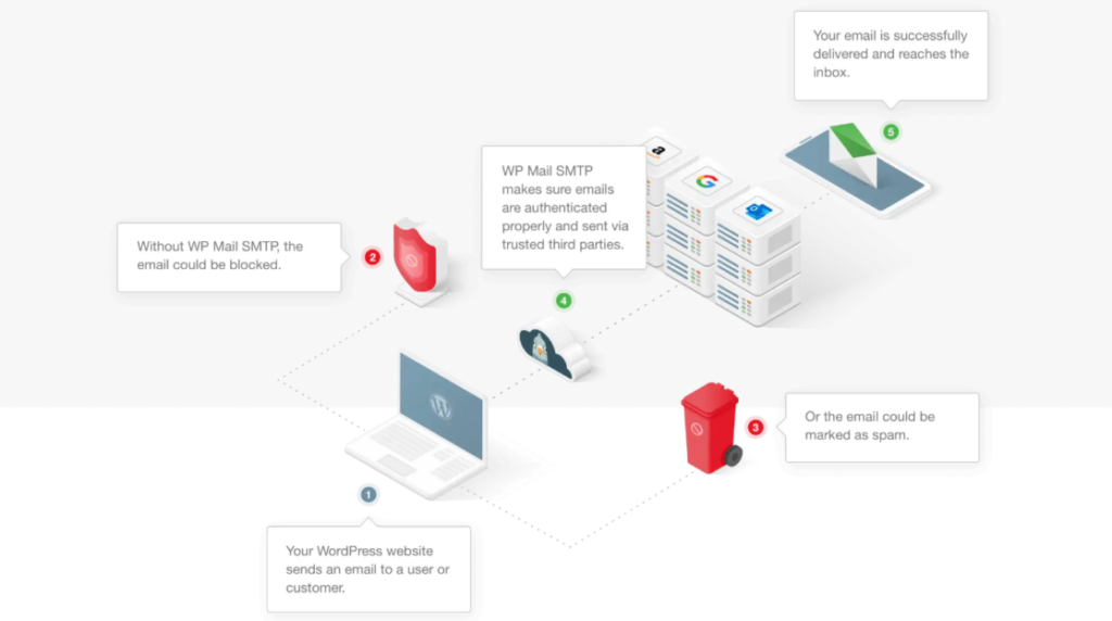 A flow chart illustrating how emails come from WPForms