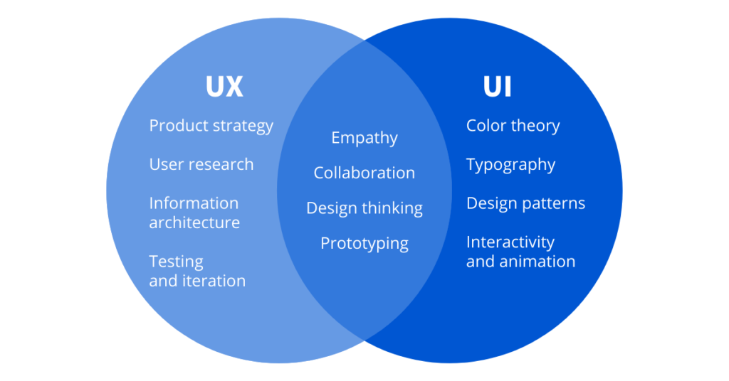 A venn diagram explaining UI vs. UX