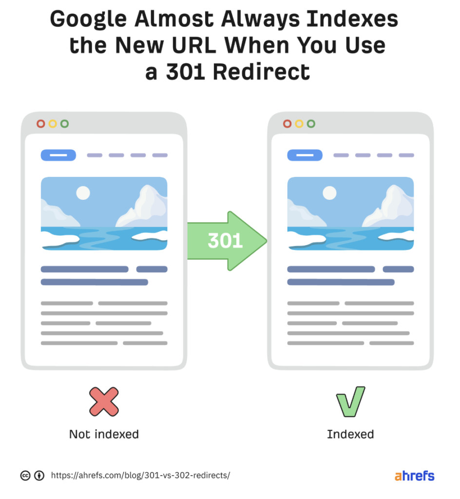 An example of 301 redirects from Ahrefs.