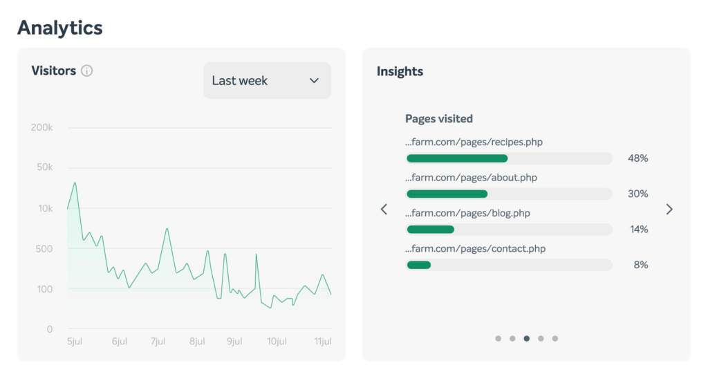 A graph of top visited pages from the EasyWP Stats menu. 