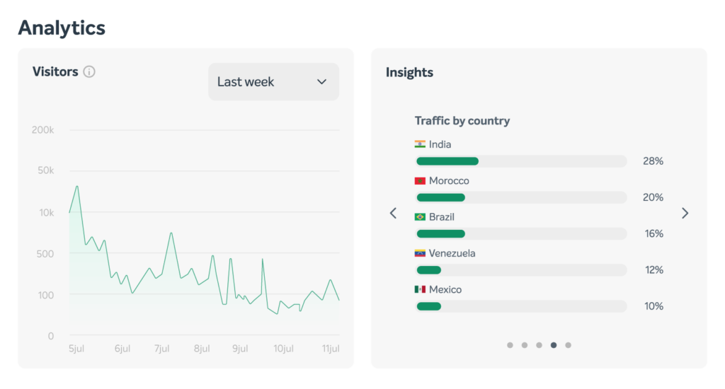 A graph of top countries for website traffic from the EasyWP Stats menu. 