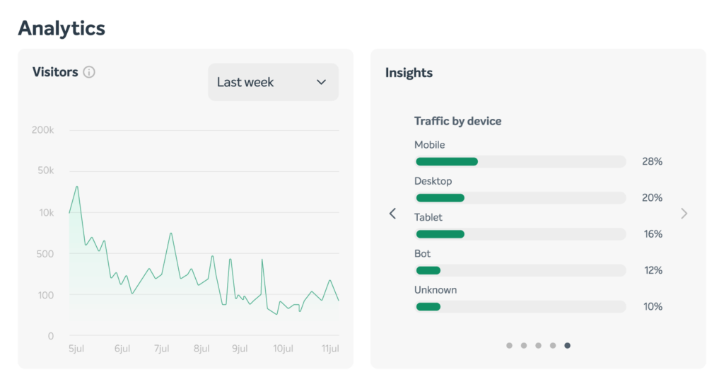 A graph of top visitor devices from the EasyWP Stats menu. 