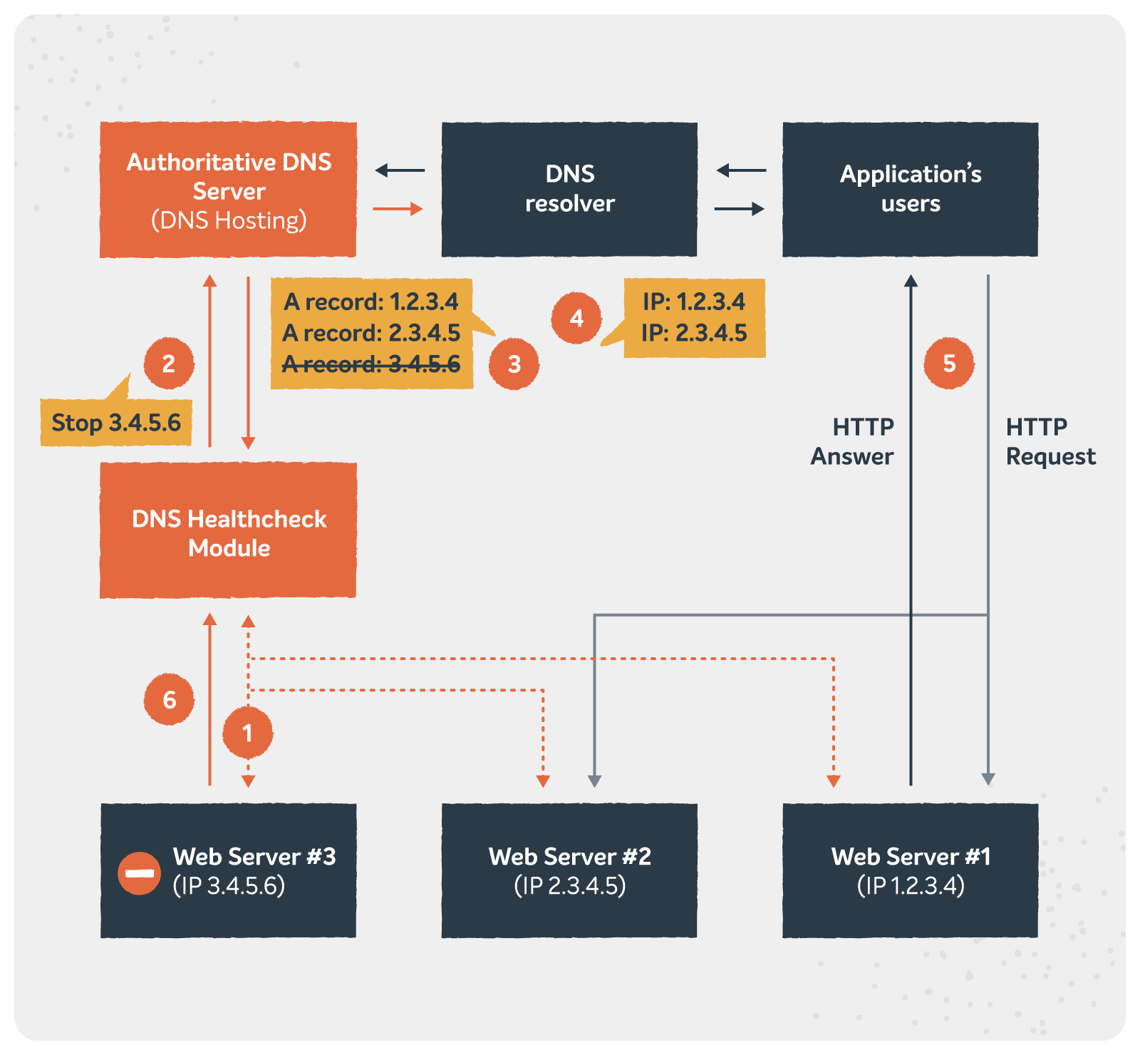 A flowchart to assess DNS health checks.