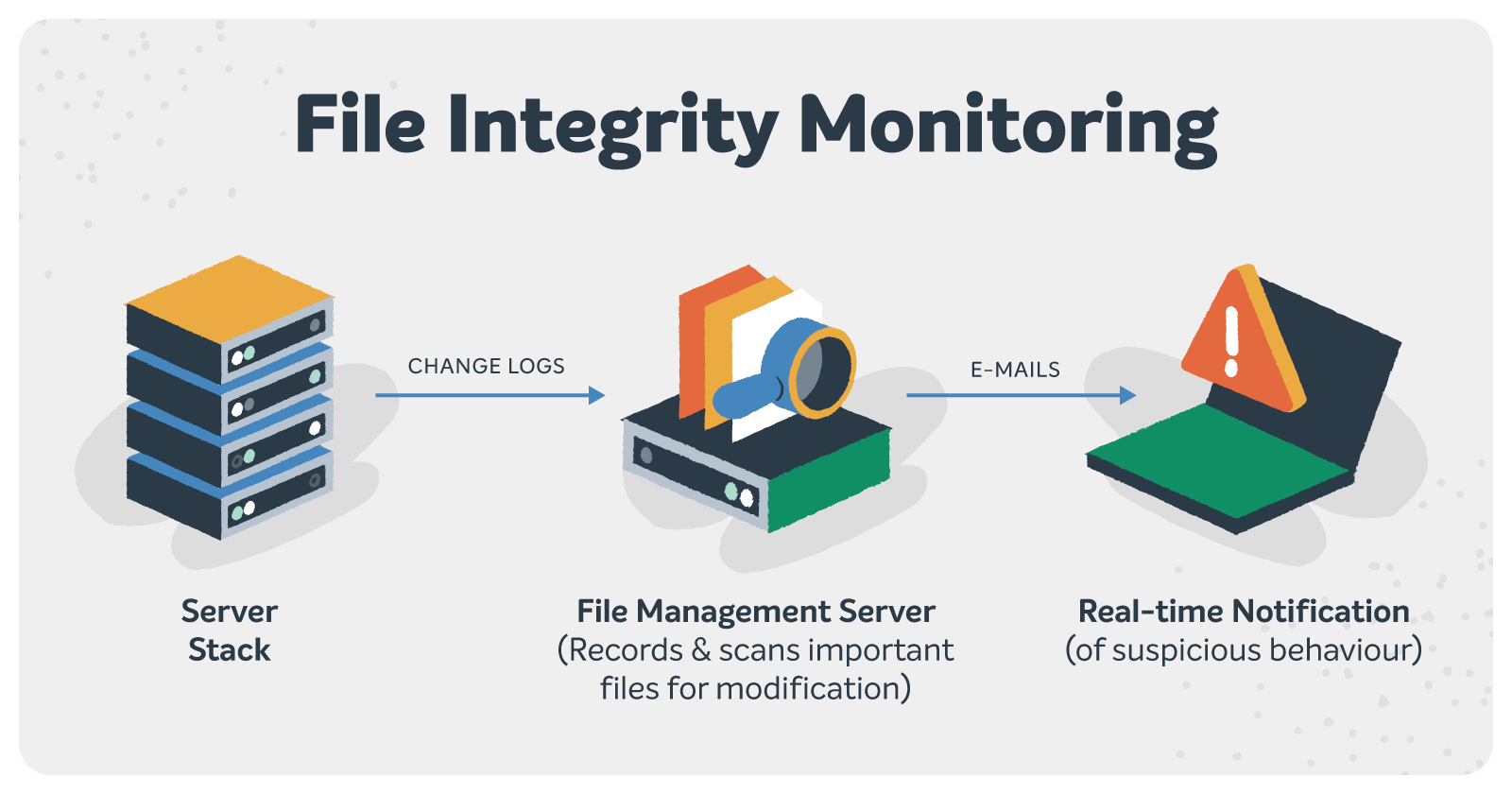 The flow of a good file integrity monitoring solution.