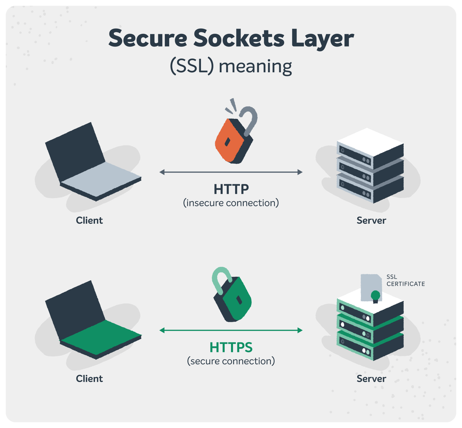 I diagram of how SSL certificates work.