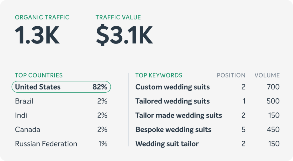 Example of an organic traffic report from an SEO tool