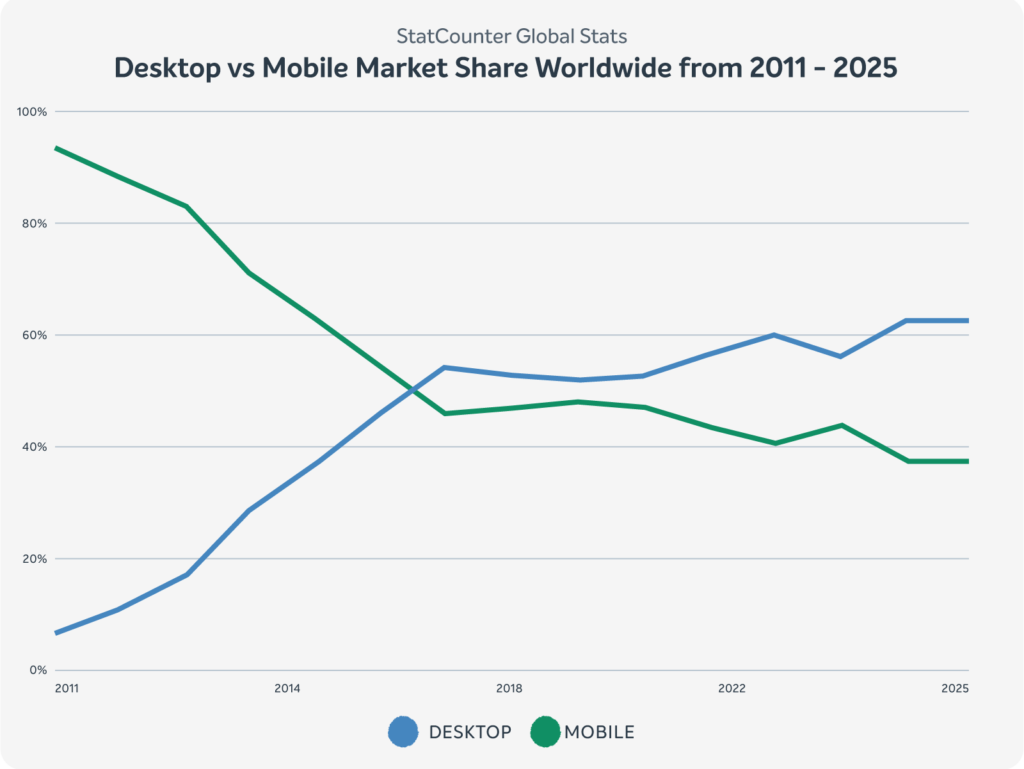 A line graph with desktop vs mobile market share