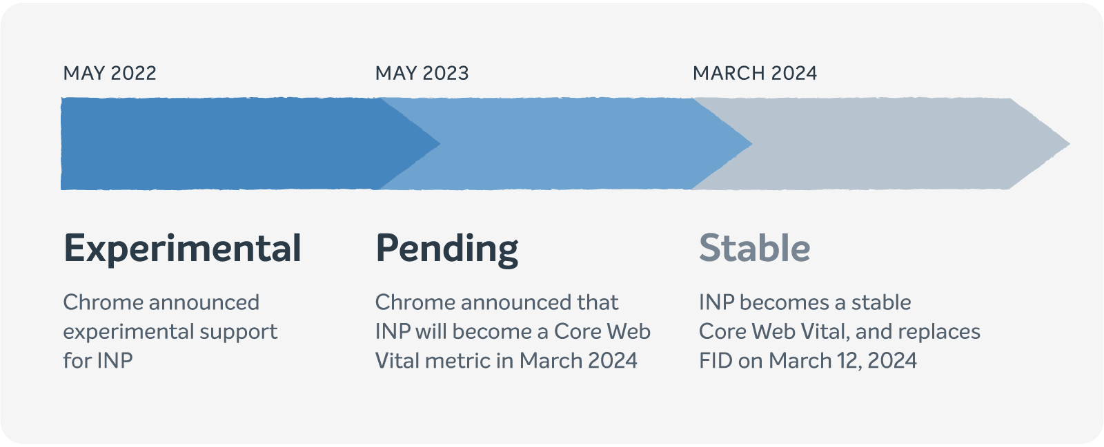 A flow chart illustrating interaction time to next paint