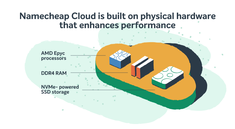 An infographic explaining Namecheap Cloud technology. 