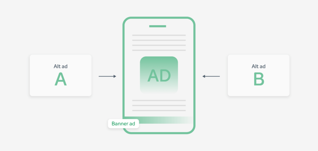 A diagram of A/B testing with banner ads on a WordPress blog. 