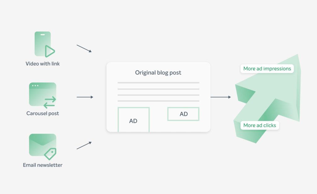 Infographithat shows how videos with links, carousel social posts with links, and email newsletter s with links drive traffic back to your original post, and getting more impressions for ads and clicks on ads.